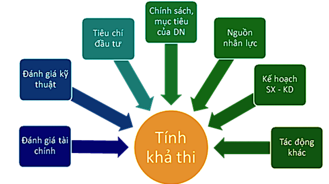 [CPA – LT Tài chính] Đánh giá dự án đầu tư – Phần 3