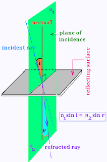 First law of refraction