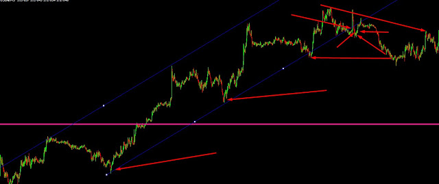 channel trading