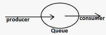 Producer Consumer Solution using SynchronousQueue in Java