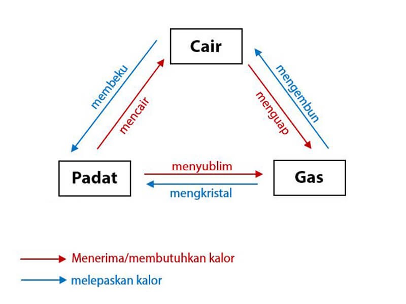 macam-macam perubahan wujud benda beserta contohnya