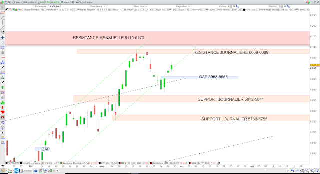 Analyse chartiste du CAC40 (30/03/21)