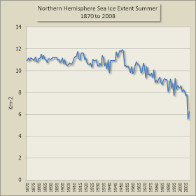 Chart of summer sea ice extent Northern Hemisphere