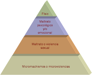 Pirámide de la violencia de género