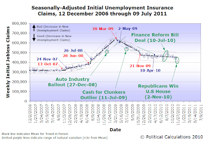 Seasonally-Adjusted Initial Unemployment Insurance Claims, 2 December 2006 through 20 November 2010 (advance)