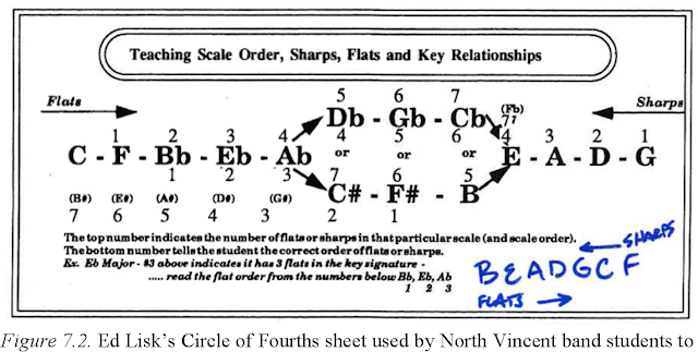 Verbal Circle of 4ths