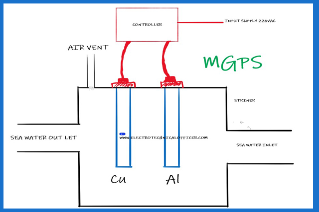 Short notes of MGPS | ETO ORAL