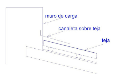 zinguería o canaleta sobre teja o chapa