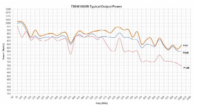 Типовая выходная мощность усилител 750W1000B