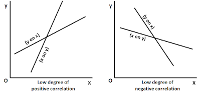 regression line intersect eachother the higher mathclasstutor