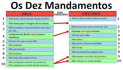 Imagem dos 10 MANDAMENTOS de DEUS em contraste com o catecismo romano