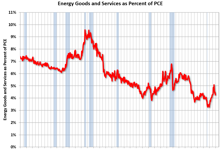 Calculated Risk: Energy expenditures as a percentage of PCE