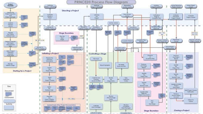 The PRINCE2 2017 - A full methodology overview [Free Course]