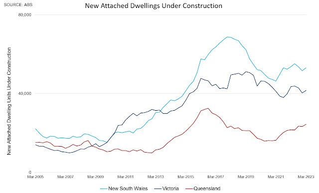 Residential building activity slows 20pc from highs