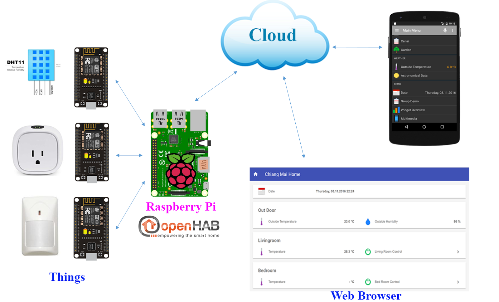  Raspberry  Pi  Projects Raspberry  Pi  Smart  Home  with OpenHAB2