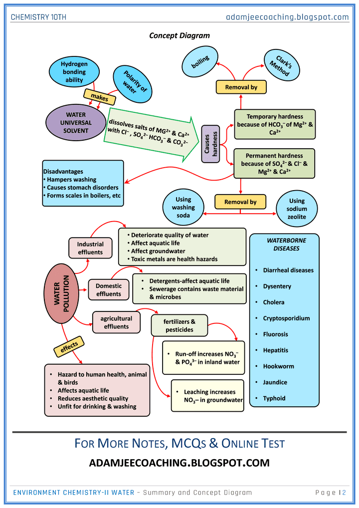 environmental-chemistry-2-water-chapter-summary-chemistry-10th