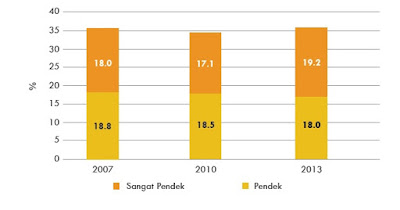 Prevalensi Balita Pendek di Indonesia Tahun 2007-2013