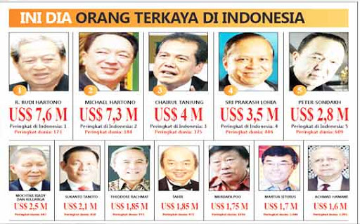  10  Orang  Terkaya  Di  Indonesia  2021