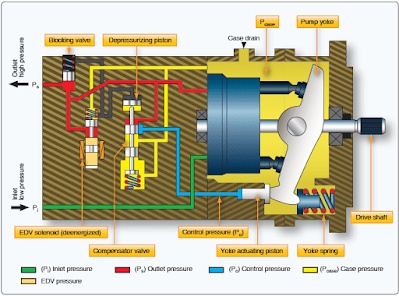 Depressurized mode hydraulic