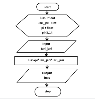 Algoritma flowchart menghitung luas (lingkaran, segitiga 
