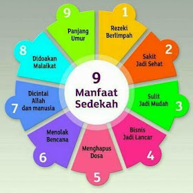 Manfaat sedekah