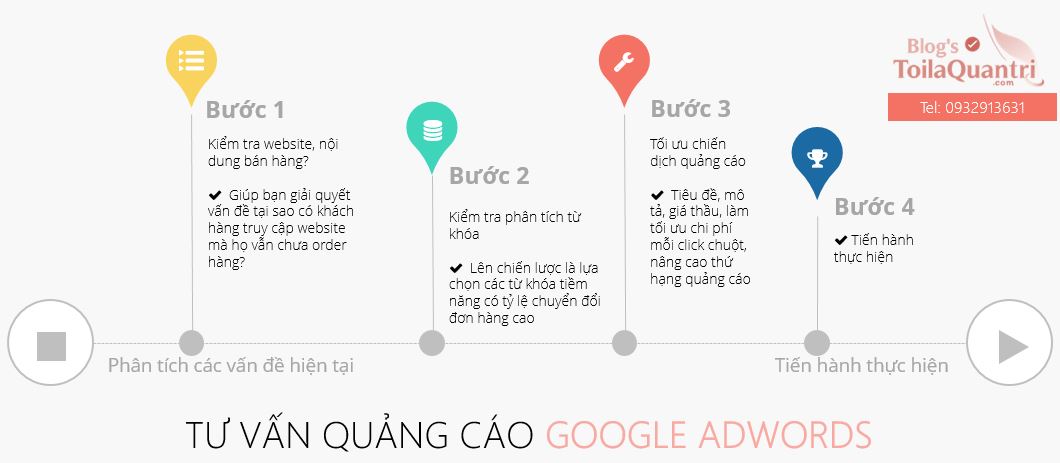 Tiến trình thực hiện tối ưu quảng cáo Google Adwords 