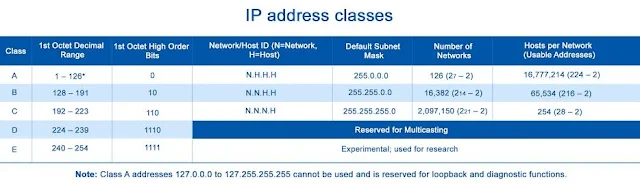 Pengertian IP Address, Fungsi, Jenis dan Kelas IP Address