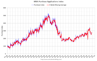 Mortgage Purchase Index