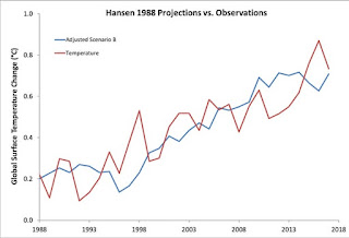 Scenario B from Hansen’s 1988 paper, with the trend reduced by 27% to reflect the actual radiative forcing from 1984 to 2017, compared to global surface temperature data from Cowtan & Way. (Illustration Credit: Dana Nuccitelli) Click to Enlarge.