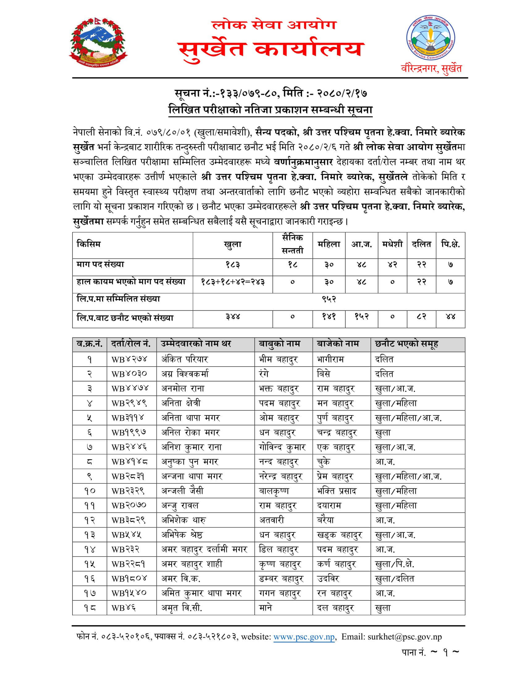Nepal Army Sainya Written Exam Result Surkhet. Nepal Army Sainya Exam Result nepalarmy.gov.np nepalarmy.mil.np nepalarmy.com.np nepalarmy.com