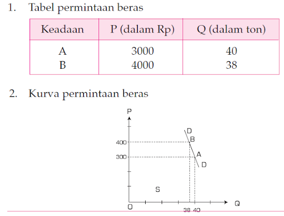 Contoh Soal Elastisitas Permintaan Dan Penawaran Dalam Bentuk Tabel