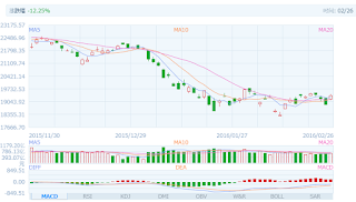 中国株コバンザメ投資 香港ハンセン指数20160226