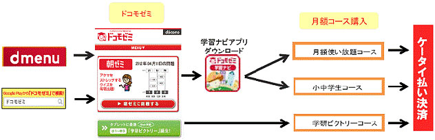 ドコモ、スマートフォン向け学習支援サービス「ドコモゼミ」でアプリが使い放題の月額コースを提供へ