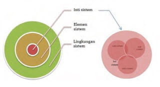 Sistem dan Inti Sistem