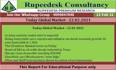 Today Global Market - 22.02.2021 - Rupeedesk Reports