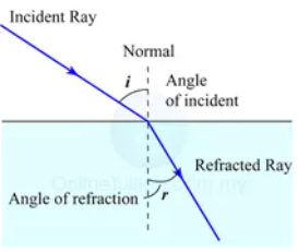 Refraction of light