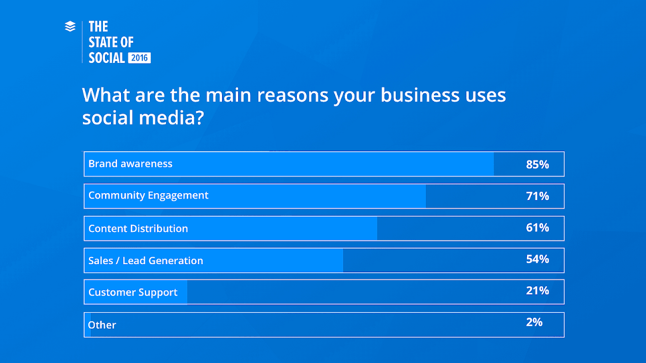 Social Media Marketing Goals