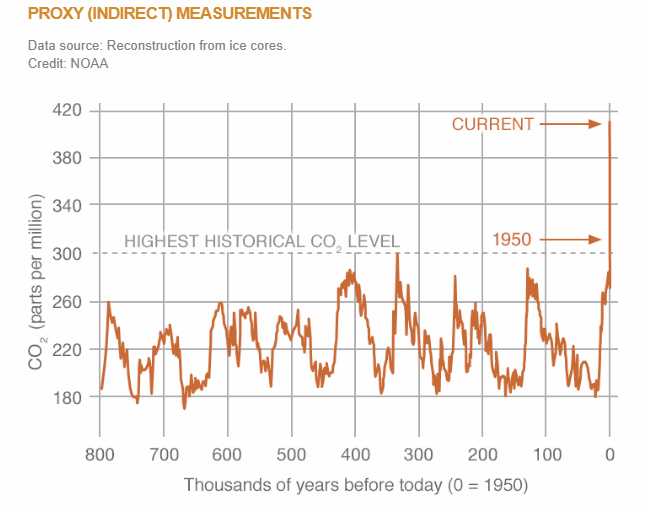 Proxy Measurements