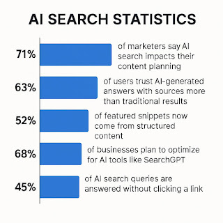Bar chart illustrating how marketers and businesses are adapting to AI-powered search. Key trends include a stronger emphasis on content planning, structured formatting, and providing direct, AI-friendly answers favored by tools like SearchGPT.