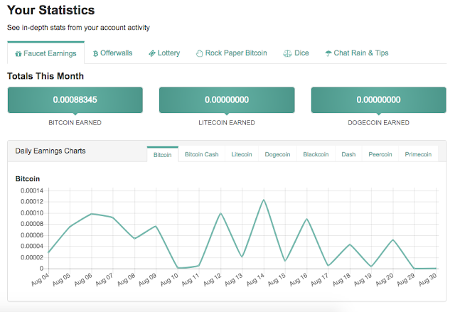 Faucet Bitcoin Terbaik - Statistik