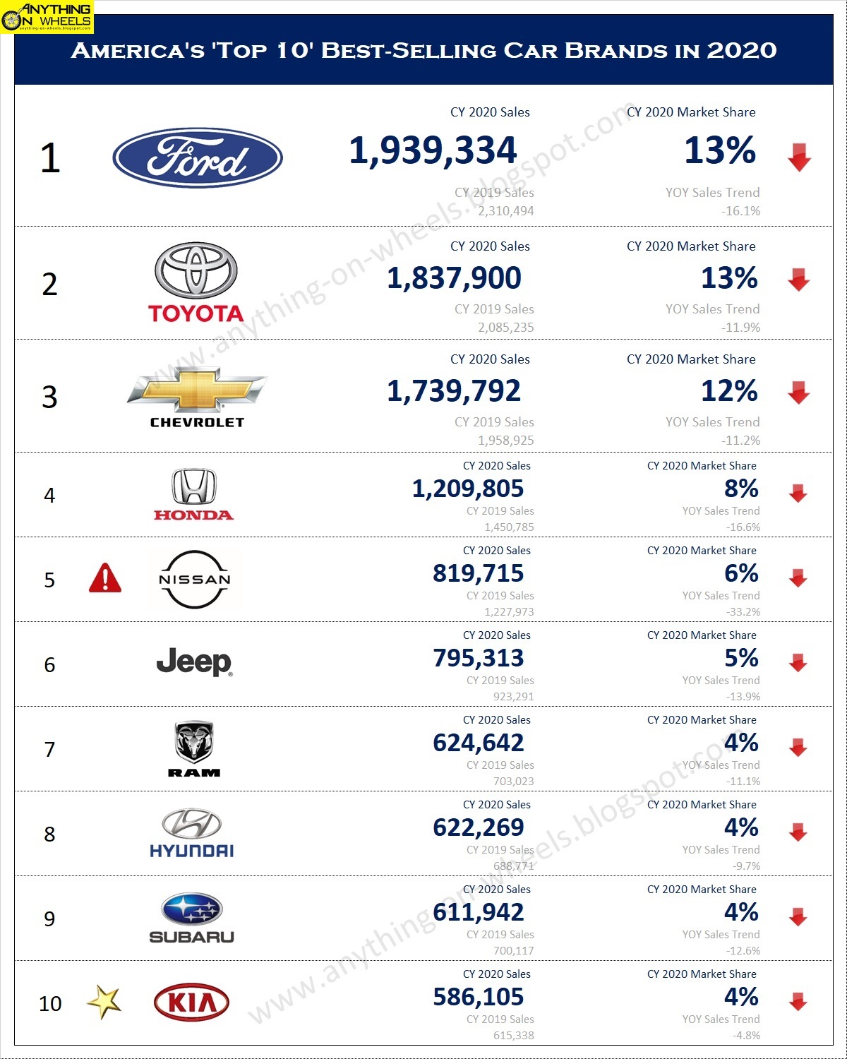 ANYTHING ON WHEELS: America's "Top 10" Best-selling Car Brands in 2020