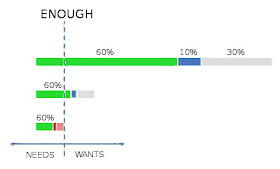[Similar to the previous image, but a 70% untaxed amount has been decreased to 60%, so an extra 10% tax is shown. For medium and large income groups, this extra ten percent still falls beyond the line marked 'enough' but for the smaller income, it just cuts more deeply into what is already not enough.]