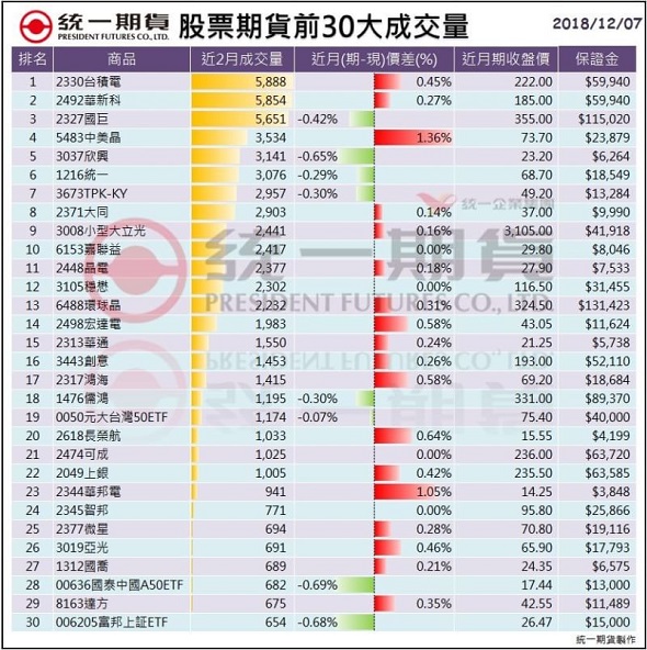 股票期貨(個股期貨)前30大成交量_統一期貨 (台中)