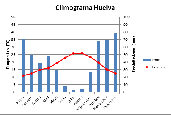 Resultado de imagen de climograma huelva"