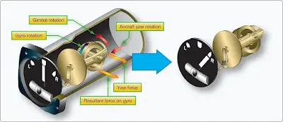 Aircraft Gyroscopic Instruments