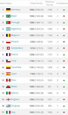 FIFA Ranking sept 2017