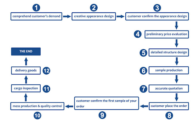 Able custom production process