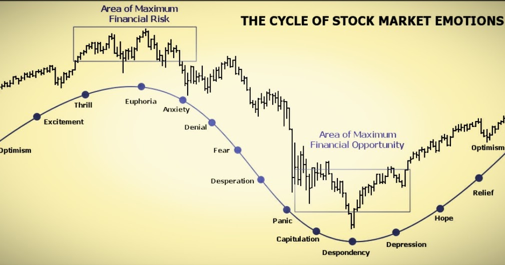Cycle of stock market price  Sharetisfy