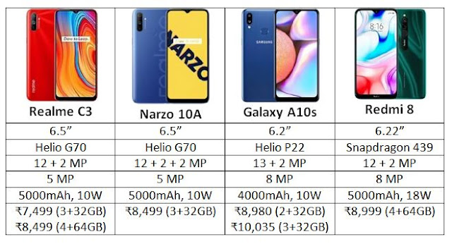 Realme C3 vs Narzo 10A vs Galaxy A10s vs Redmi 8