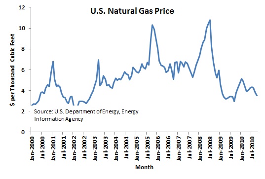 natural gas prices chart. gas prices graph 2011. Natural